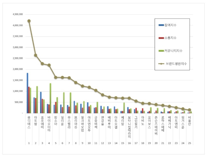 아기화장품 브랜드평판 8월 빅데이터 분석 1위는 몽디에스... 2위 아토팜, 3위 호호에미 順