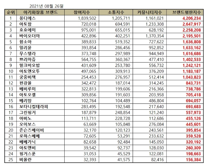 아기화장품 브랜드평판 8월 빅데이터 분석 1위는 몽디에스... 2위 아토팜, 3위 호호에미 順