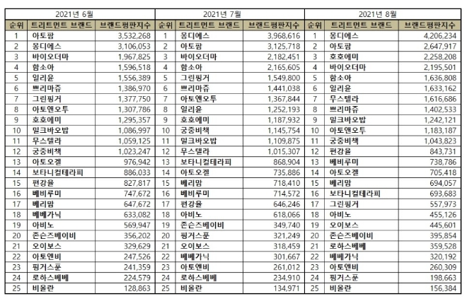 아기화장품 브랜드평판 8월 빅데이터 분석 1위는 몽디에스... 2위 아토팜, 3위 호호에미 順