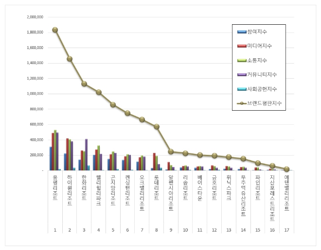 리조트 브랜드평판 8월 빅데이터 분석 1위는 용평리조트... 2위 하이원리조트, 3위 한화리조트 順