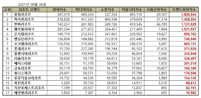 리조트 브랜드평판 8월 빅데이터 분석 1위는 용평리조트... 2위 하이원리조트, 3위 한화리조트 順