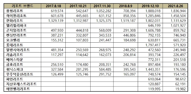 리조트 브랜드평판 8월 빅데이터 분석 1위는 용평리조트... 2위 하이원리조트, 3위 한화리조트 順