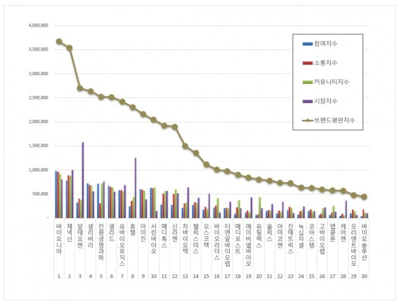 바이오니아, 생물공학 상장기업 브랜드평판 8월...1위