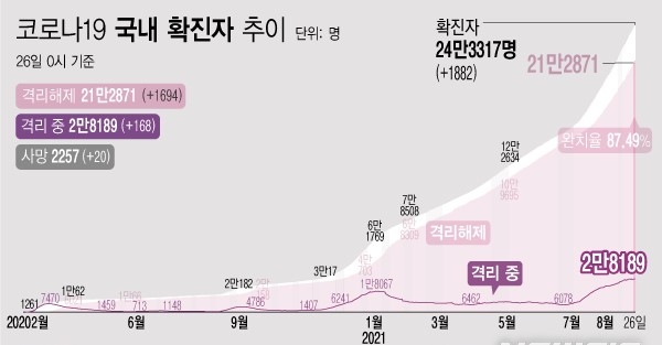 26일 0시 기준 코로나19 누적 확진자는 전날 0시 이후 1882명 늘어난 24만3317명이다. 사망자는 20명이 증가해 누적 2257명으로 집계됐다. 현재 격리돼 치료 중인 환자는 168명 증가해 총 2만8189명이다. (자료=질병관리청)