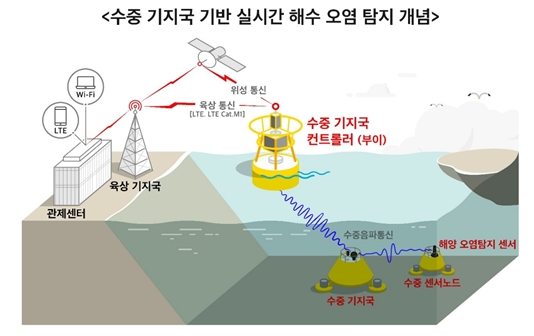SK텔레콤, 수중 통신망 기술 통해 대한민국 바다 지킨다