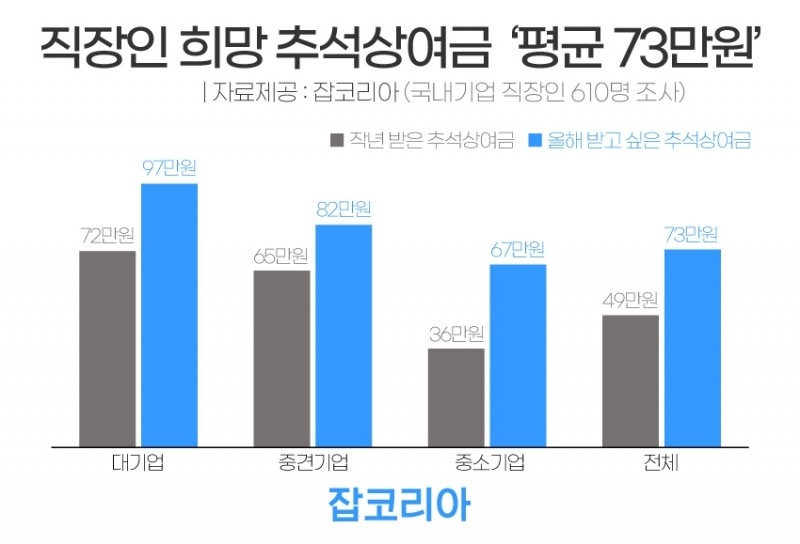 잡코리아, 직장인 대상 희망 추석상여금 설문조사 결과 ‘평균 73만 원’