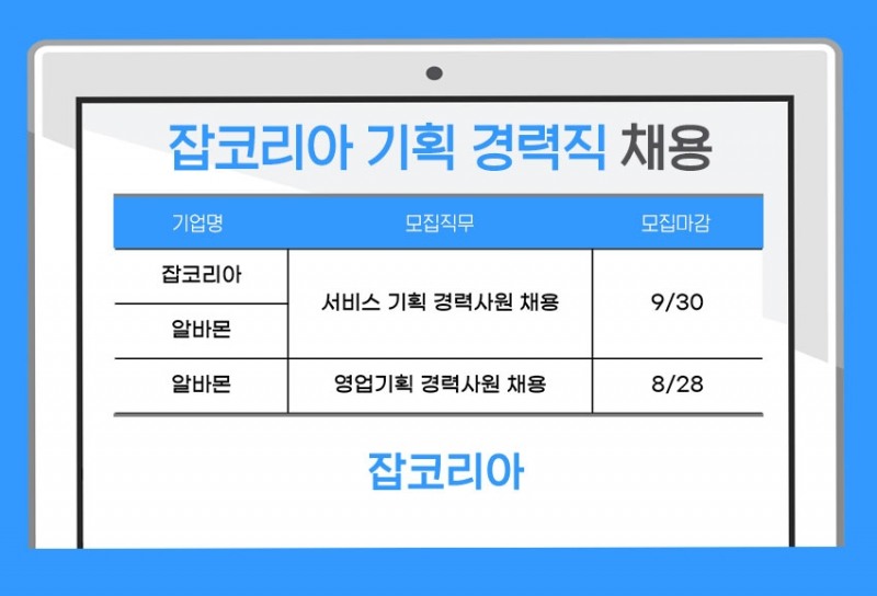 잡코리아, 기획·영업 등 대대적 인재 채용 나선다