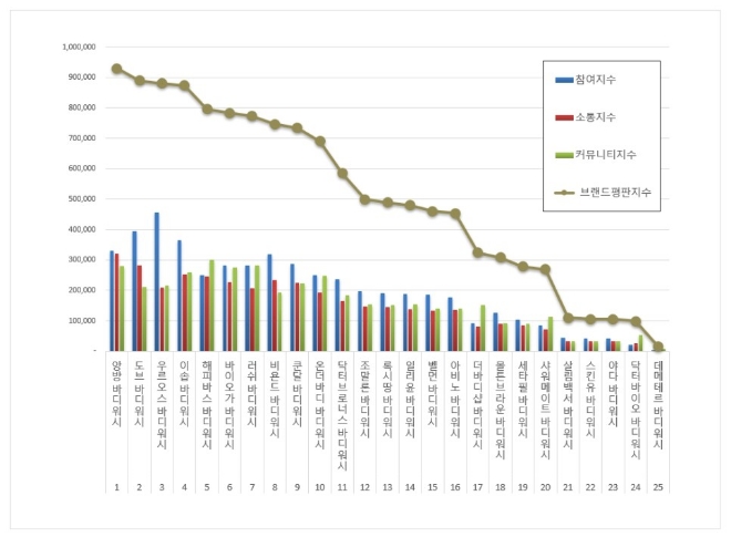바디워시 브랜드평판 8월 빅데이터 분석 1위는 앙방 바디워시…도브 바디워시·우르오스 바디워시 順