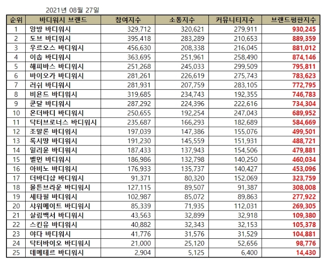 바디워시 브랜드평판 8월 빅데이터 분석 1위는 앙방 바디워시…도브 바디워시·우르오스 바디워시 順