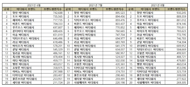 바디워시 브랜드평판 8월 빅데이터 분석 1위는 앙방 바디워시…도브 바디워시·우르오스 바디워시 順