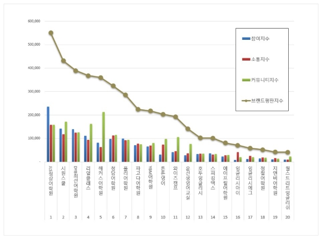 영어교육 브랜드평판 8월 빅데이터 분석 1위는 JLS정상어학원