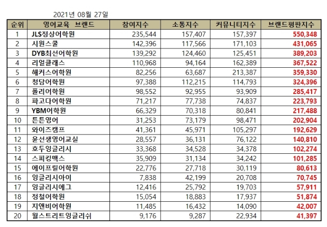영어교육 브랜드평판 8월 빅데이터 분석 1위는 JLS정상어학원