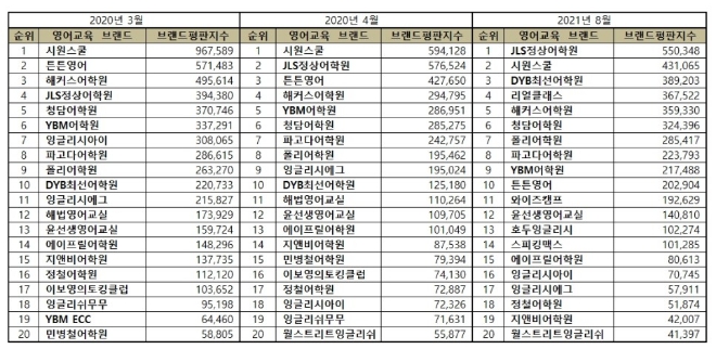 영어교육 브랜드평판 8월 빅데이터 분석 1위는 JLS정상어학원