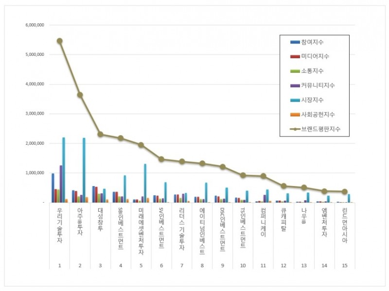 우리기술투자, 창업투자 상장기업 브랜드평판 8월...1위