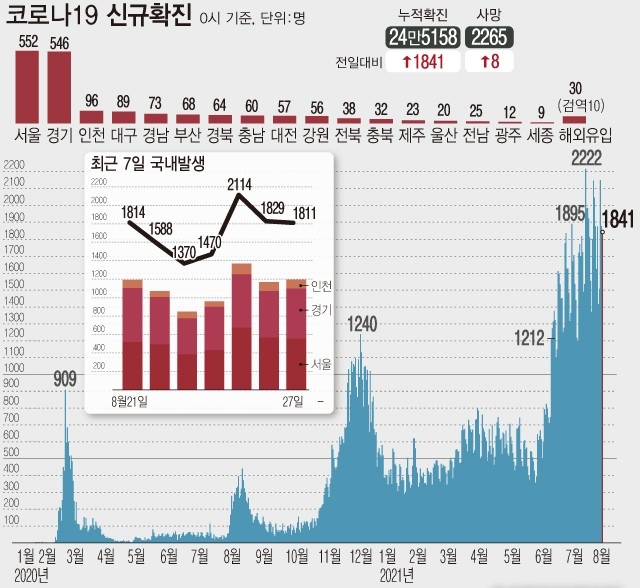 27일 0시 기준 코로나19 확진자는 전날보다 1841명 증가한 24만5158명이다. 4차 유행 일별 환자 규모는 지난달 7일부터 52일째 네자릿수다. (자료=질병관리청)