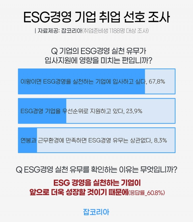 잡코리아 조사, ESG경영 실천하면 우수 인재 확보에 도움
