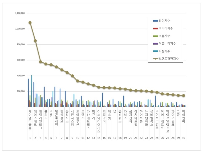 통신장비 상장기업 8월 브랜드평판 1위는 케이엠더블유…에이스테크·인텔리안테크 順