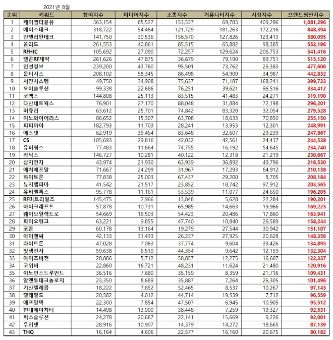 통신장비 상장기업 8월 브랜드평판 1위는 케이엠더블유…에이스테크·인텔리안테크 順