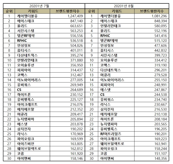 통신장비 상장기업 8월 브랜드평판 1위는 케이엠더블유…에이스테크·인텔리안테크 順