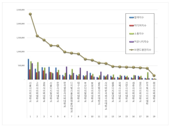 사이버대학교 8월 브랜드평판 1위는 서울사이버대학교…고려사이버대학교·경희사이버대학 順