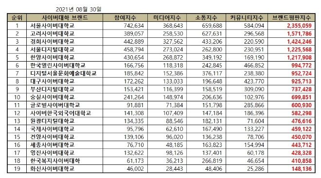 사이버대학교 8월 브랜드평판 1위는 서울사이버대학교…고려사이버대학교·경희사이버대학 順