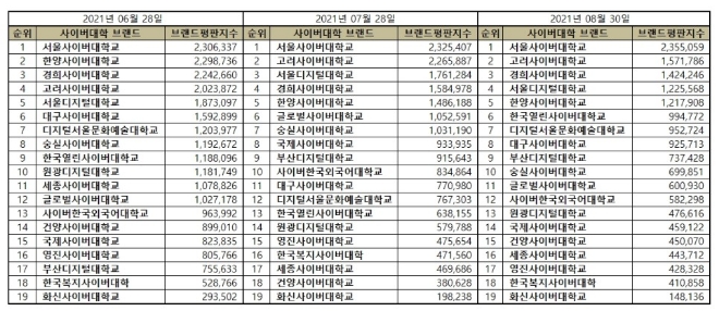 사이버대학교 8월 브랜드평판 1위는 서울사이버대학교…고려사이버대학교·경희사이버대학 順