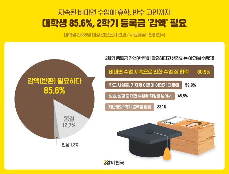 대학생 85.6% 2학기 등록금 ‘감액’ 필요