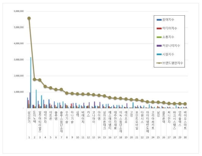 전자장비 상장기업 브랜드평판 8월 빅데이터 분석 1위는 삼성전기