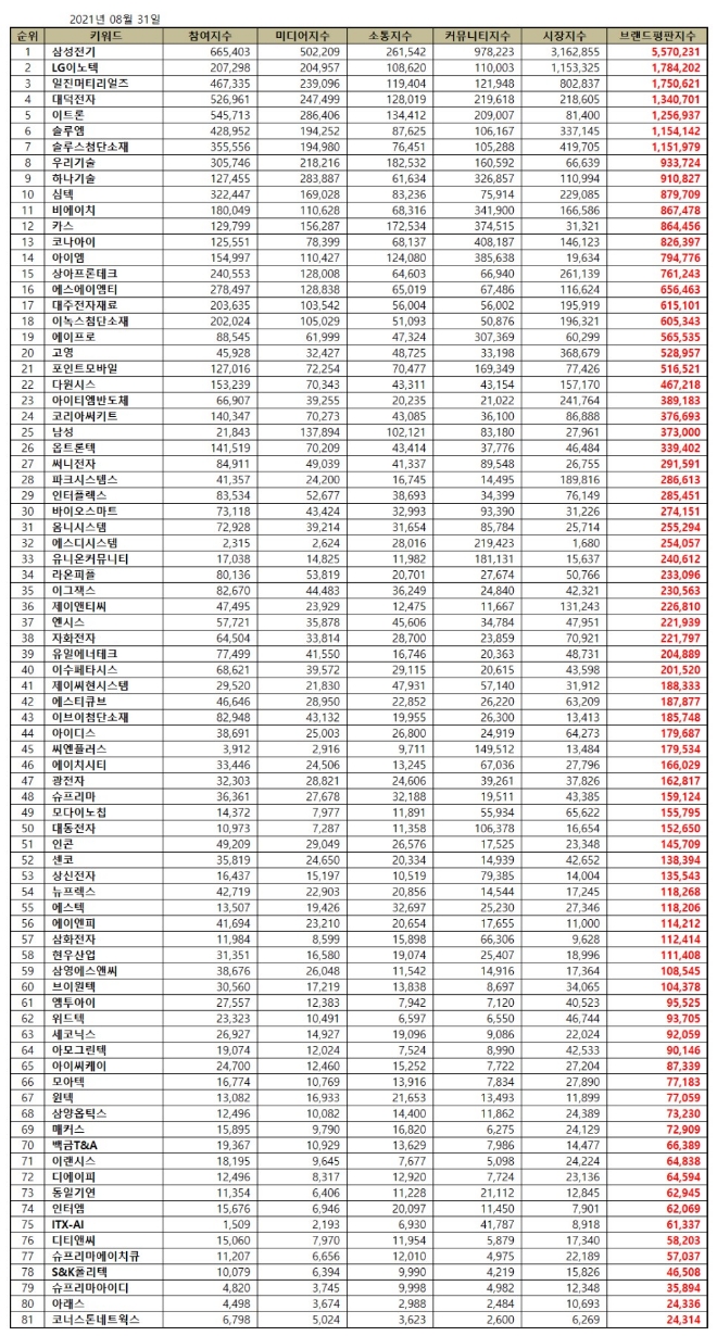전자장비 상장기업 브랜드평판 8월 빅데이터 분석 1위는 삼성전기