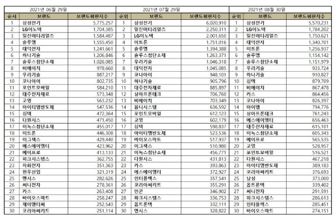 전자장비 상장기업 브랜드평판 8월 빅데이터 분석 1위는 삼성전기