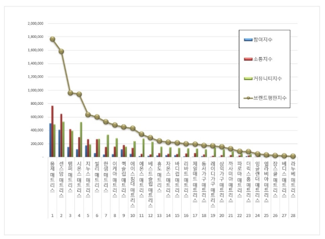 매트리스 브랜드평판 8월 빅데이터 분석 1위는 몽제 매트리스