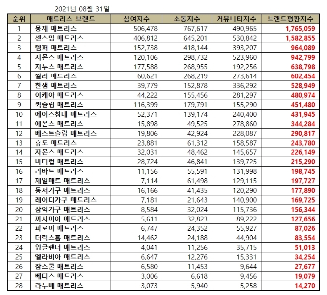 매트리스 브랜드평판 8월 빅데이터 분석 1위는 몽제 매트리스