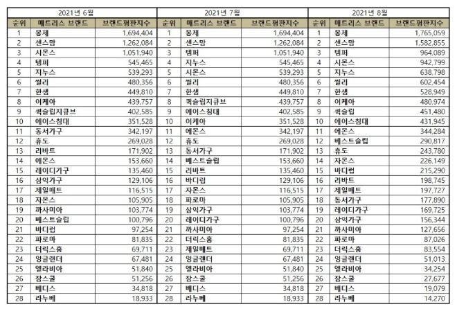 매트리스 브랜드평판 8월 빅데이터 분석 1위는 몽제 매트리스