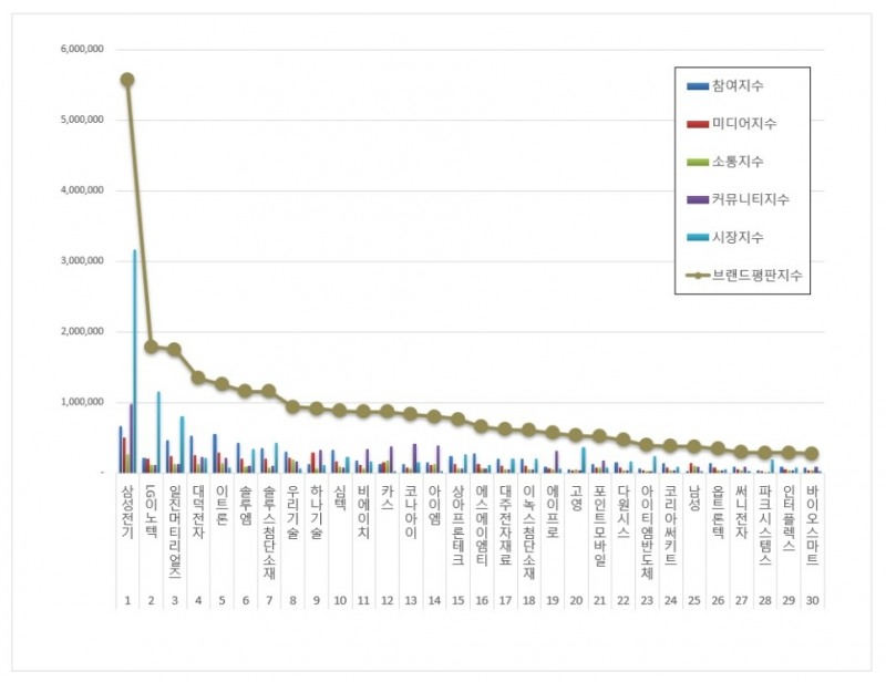 삼성전기, 전자장비 상장기업 브랜드평판 8월...1위