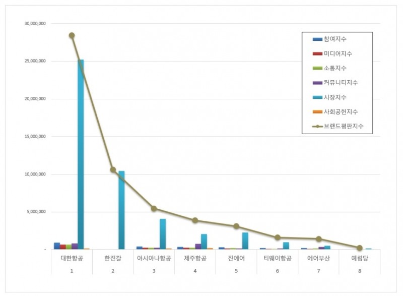 대한항공, 항공사 상장기업 브랜드평판 2021년 9월... 1위