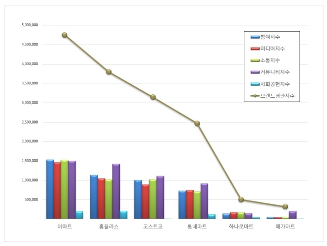대형마트 브랜드평판 9월 빅데이터 분석 1위는 이마트... 2위 홈플러스, 3위 코스트코 順