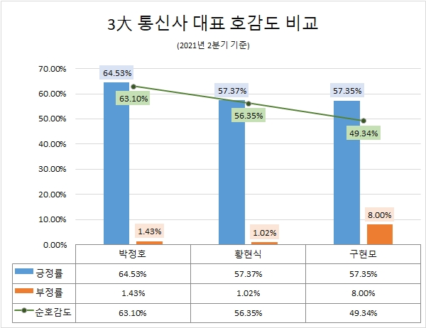 3대 통신사 중 관심도 구현모 KT 대표, 호감도 박정호 SKT 대표... 톱