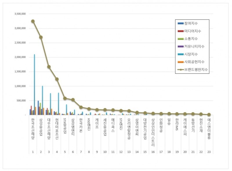 한국조선해양, 조선 상장기업 브랜드평판 9월... 1위