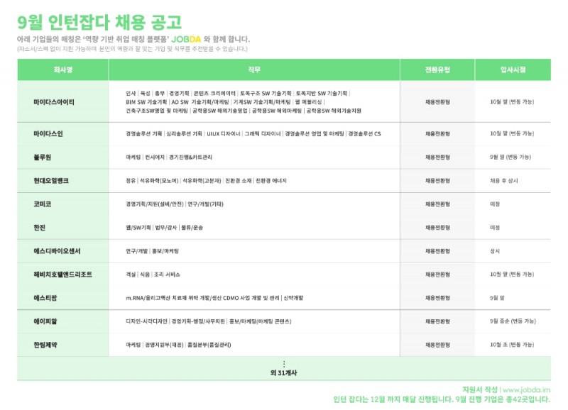 잡다(JOBDA), 9월 채용 공고 오픈…42개 기업 인턴 채용 접수시작