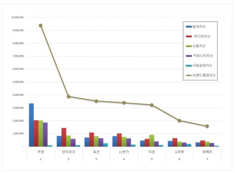 쿠팡, 오픈마켓 브랜드평판 2021년 9월... 1위