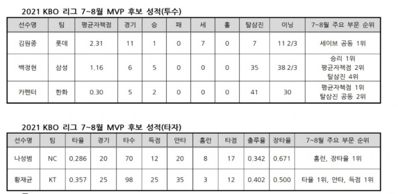 김원중(롯데), 백정현(삼성), 카펜터(한화), 나성범(NC), 황재균(kt) 등 5명 KBO 리그 7~8월 월간 MVP 후보 발표…팬 투표 거쳐 8일 발표