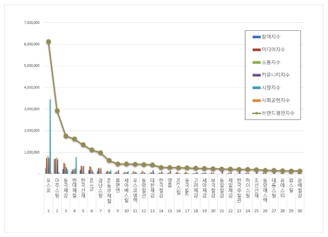철강 상장기업 브랜드평판 9월 빅데이터 분석 1위는 포스코... 2위 아주스틸, 3위 동국제강 順