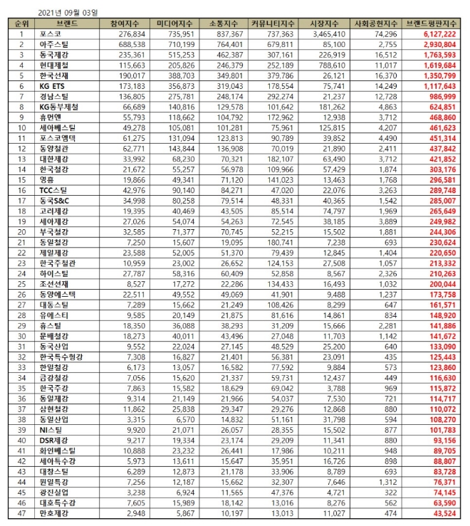 철강 상장기업 브랜드평판 9월 빅데이터 분석 1위는 포스코... 2위 아주스틸, 3위 동국제강 順