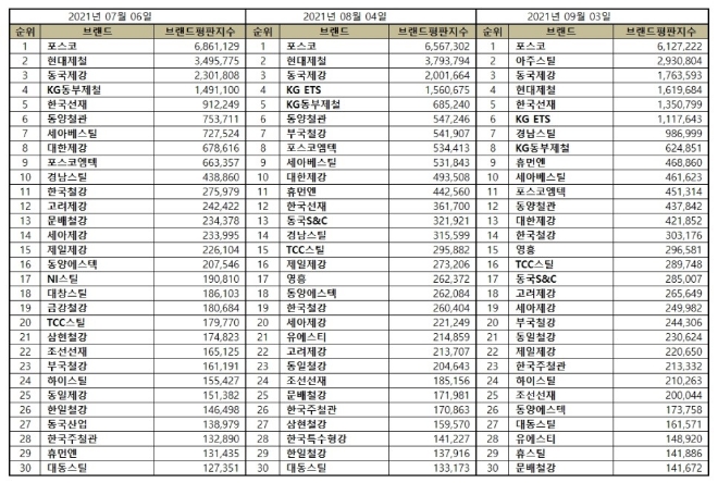 철강 상장기업 브랜드평판 9월 빅데이터 분석 1위는 포스코... 2위 아주스틸, 3위 동국제강 順