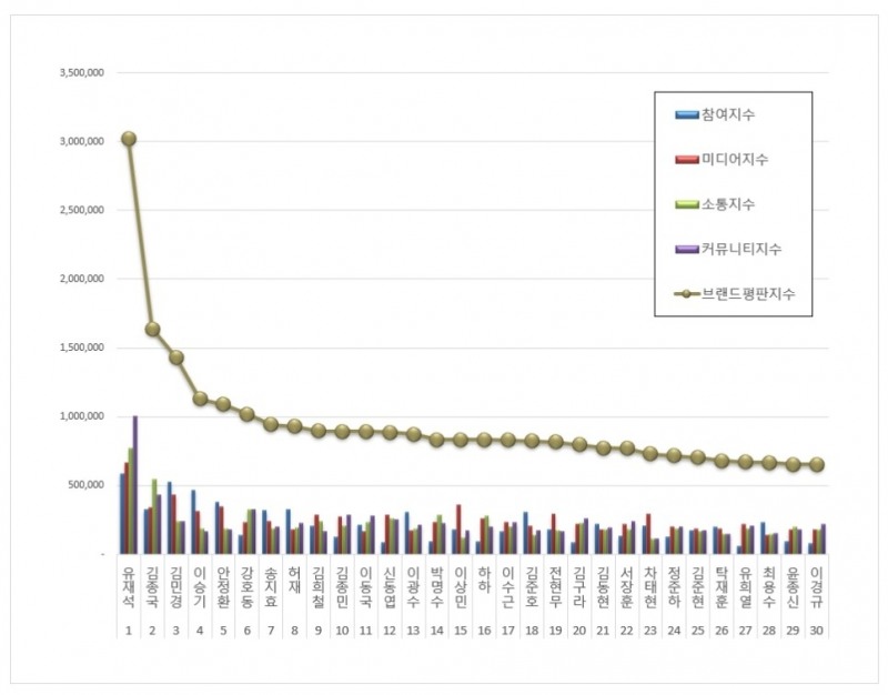 유재석, 예능방송인 브랜드평판 2021년 9월...1위
