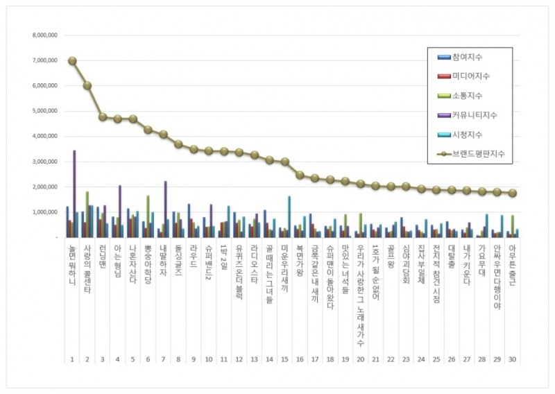 놀면 뭐하니, 예능 프로그램 브랜드평판 9월...1위
