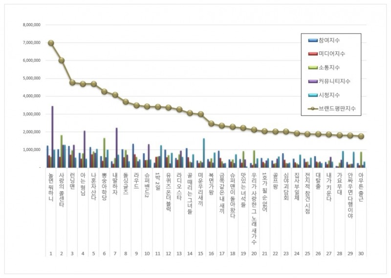 놀면 뭐하니, 예능 프로그램 브랜드평판  9월...1위