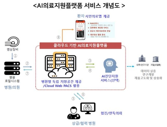 인공지능 의료지원플랫폼 서비스 개념도./사진=광주시