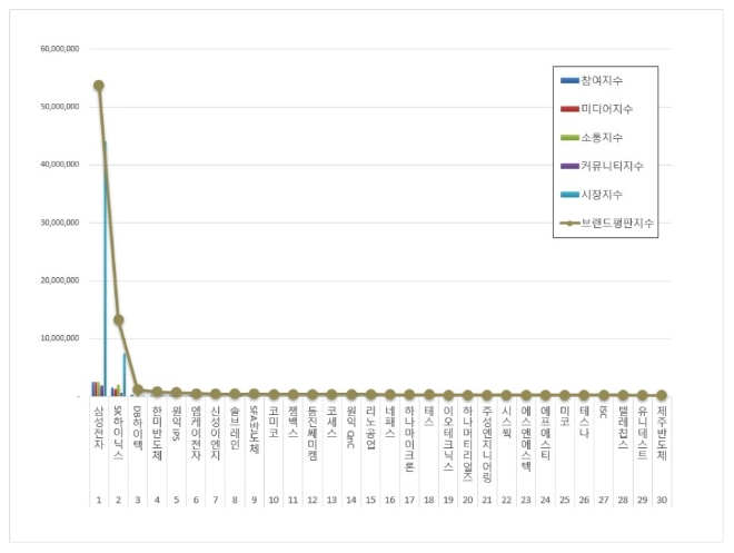 반도체 상장기업 브랜드평판 9월 빅데이터 분석 1위는 삼성전자... 2위 SK하이닉스, 3위 DB하이텍 順