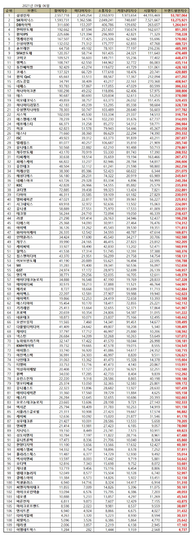 반도체 상장기업 브랜드평판 9월 빅데이터 분석 1위는 삼성전자... 2위 SK하이닉스, 3위 DB하이텍 順